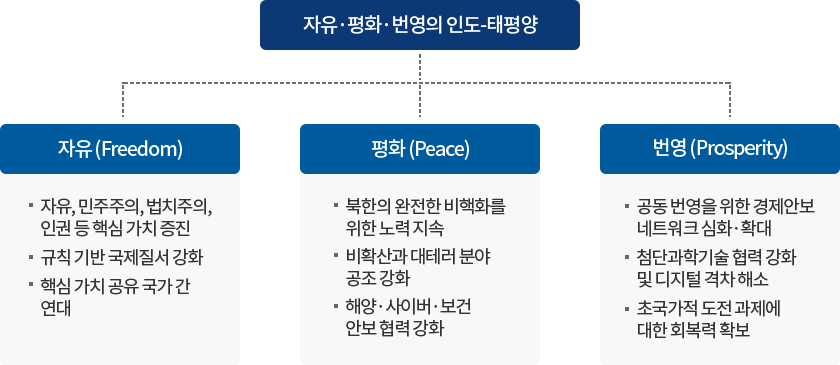 
                        자유·평화·번영의 인도-태평양 | 
                        자유 (Freedom) : '자유, 민주주의, 법치주의 인권 등 핵심 가치 증진', '규칙 기반 국제질서 강화', '핵심 가치 공유 국가 간 연대'
                        평화 (Peace) : '북한의 완전한 비핵화를 위한 노력 지속', '비확산과 대테러 분야 공조 강화', '해양·사이버·보건 안보 협력 강화'
                        번영 (Prosperity) : '공동 변영을 위한 경제안보 네트워크 심화·확대', '첨단과학기술 협력 강화 및 디지털 격차 해소', '초국가적 도전 과제에 대한 회복력 확보'
                        